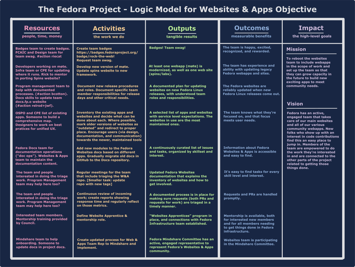 The_Fedora_Project_-_Logic_Model_for_Websites__Apps_Objective.png